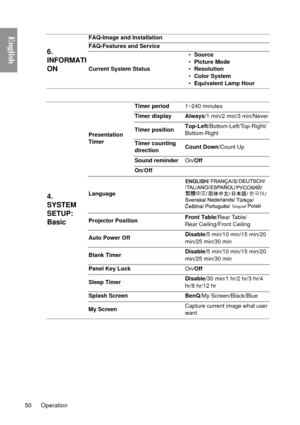 Page 50Operation
50
English
6. 
INFORMATI
ON
FAQ-Image and Installation
FAQ-Features and Service
Current System Status •
Source
• Picture Mode
• Resolution
• Color System
• Equivalent Lamp Hour
4. 
SYSTEM 
SETUP: 
Basic
Presentation 
Timer Timer period
1~240 minutes
Timer display Always /1 min/2 min/3 min/Never
Timer position Top-Left
/Bottom-Left/Top-Right/
Bottom-Right
Timer counting 
direction Count Down
/Count Up
Sound reminder On/Off
On /Off
Language
Projector Position Front Table
/Rear Table/
Rear...