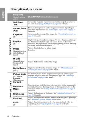 Page 52Operation
52
EnglishDescription of each menu
FUNCTION
(default setting/
value)DESCRIPTION (default setting/value)
Wall Color
 ( Off ) Corrects the projected pi
cture’s color when the projection surface is 
not white. See  Using Wall Color on page 40 for details.
Aspect Ratio
(Auto) There are four options to set the images aspect ratio depending on 
your input signal source. See 
Selecting the aspect ratio on page 37  
for details.
Keystone
(0) Corrects any keystoning of the image. See 
Correcting...