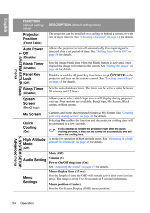 Page 54Operation
54
English
FUNCTION
(default setting/
value)DESCRIPTION (default setting/value)
Projector 
Position
(Front Table )The projector can be installed on a ce
iling or behind a screen, or with 
one or more mirrors. See  Choosing a location on page 14  for details.
Auto Power 
Off
(Disable) Allows the projector to turn off automatically if no input signal is 
detected after a set period of time. See 
Setting Auto Power Off on 
page 58 for details.
Blank Timer
(Disable ) Sets the image blank time when...