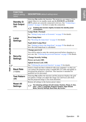 Page 55Operation 55
English
FUNCTION
(default setting/
value)DESCRIPTION (default setting/value)
Standby D-
Sub Output
(Off) Selecting 
On enables the function. The projector can output a VGA 
signal when it is in standby mode and the  D-SUB IN and D-SUB 
OUT  sockets are correctly connected to devices. See Connecting a 
monitor on page 21 for how to make the connection.Enabling this function slightly increases the standby power 
consumption.
Lamp 
Settings
Lamp Mode (Normal)
See  Setting Lamp mode as Economic...