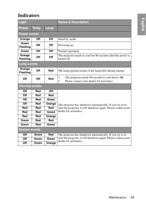 Page 63Maintenance 63
EnglishIndicators
LightStatus & Description
PowerTe m pLamp
Power events
Orange Off OffStand-by mode
Green
Flashing Off OffPowering up
Green Off OffNormal operation
Orange
Flashing Off OffThe projector needs to cool fo
r 90 seconds after the power is 
turned off.
Lamp events
Orange
Flashing Off RedThe lamp ignition retries if the lamp fails during startup.
Off Off Red1. The projector needs 90 
seconds to cool down. Or
2. Please contact your dealer for assistance.
Thermal events
Off Red...