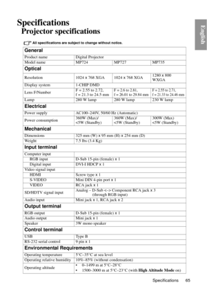 Page 65Specifications 65
EnglishSpecifications
Projector specifications 
All specifications are subject to change without notice. 
General
Product nameDigital Projector
Model name MP724MP727 MP735
Optical
Resolution 1024 x 768 XGA 1024  x 768 XGA 1280 
x 800 
WXGA
Display system 1-CHIP DMD
Lens F/Number F = 2.55 to 2.72, 
f = 21.3 to 24.5 mm
F = 2.6 to 2.81, 
f = 26.01 to 29.84 mmF = 2.55 to 2.71, 
f = 21.33 to 24.46 mm
Lamp
280 W lamp 280 W lamp 230 W lamp
Electrical
Power supply AC100–240V, 50/60 Hz...