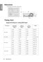 Page 66Specifications
66
EnglishDimensions
325 mm (W)  x 95 mm (H)  x 254 mm (D)
Timing chart
Supported timing for Analog RGB input
254
95
80.53
325
58.6
Resolution Horizontal Frequency(kHz) Ve r t i c a l  
Frequency  (Hz) Pixel 
Frequency  (MHz) Mode
640 x 480 31.469 59.940 25.175 VGA_60
37.861 72.809 31.500 VGA_72
37.500 75.000 31.500 VGA_75
43.269 85.008 36.000 VGA_85
720 x 400 37.927 85.039 35.5 720 x 400 x 85
800 x 600 35.2 56.3 36 SVGA_56
37.879 60.317 40.000 SVGA_60
48.077 72.188 50.000 SVGA_72
46.875...