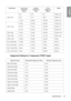 Page 67Specifications 67
English
Supported timing for Component-YPbPr input
1280 x 80049.7 59.8 83.5 WXGA_60
62.8 74.9 106.5 WXGA_75
71.554 84.880 122.500 WXGA_85
1280 x 1024 63.981 60.020 108.000 SXGA3_60
79.976 75.025 135.000 SXGA3_75
91.146 85.024 157.500 SXGA3_85
1440 x 900 55.935 59.887 106.500 WXGA+_60
1400 x 1050 65.317 5 9.978121.750 SXGA+_60
1600 x 1200 75.000 60.000162.000UXGA
640 x 480@67Hz 35.000 66.66730.240MAC13
832 x 624@75Hz 49.722 74.54657.280MAC16
1024 x 768@75Hz 60.241 75.02080.000MAC19
1152...