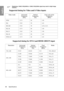 Page 68Specifications
68
English• Displaying a 1080i(1125i)@60Hz or 1080i(1125i)@50Hz signal may result in slight image 
vibration.
Supported timing for Video and S-Video inputs
Supported timing for DVI-I and HDMI (HDCP) input
Video mode Horizontal  Frequency (kHz) Ve rti c al  
Frequency  (Hz) Color sub-carrier 
Frequency(MHz)
NTSC 15.73603.58
PAL 15.63504.43
SECAM 15.63504.25 or 4.41
PAL-M 15.7360 3.58
PAL-N 15.6350 3.58
PAL-60 15.7360 4.43
NTSC4.43 15.7360 4.43
Resolution Horizontal 
Frequency(kHz) Ve r t i...