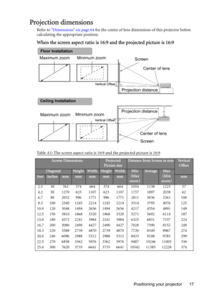 Page 17Positioning your projector 17
Projection dimensions
Refer to Dimensions on page 64 for the center of lens dimensions of this projector before 
calculating the appropriate position.
When the screen aspect ratio is 16:9 and the projected picture is 16:9
Table A1: The screen aspect ratio is 16:9 and the projected picture is 16:9
Screen DimensionsProjected 
Picture sizeDistance from Screen in mmVe r t i c a l  
Offset
DiagonalHeight WidthHeightWidthMin
(Max 
zoom)Av e r a g eMax
(Min 
zoom)...