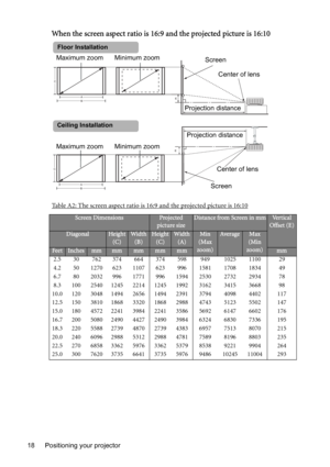 Page 18Positioning your projector 18
When the screen aspect ratio is 16:9 and the projected picture is 16:10
Table A2: The screen aspect ratio is 16:9 and the projected picture is 16:10
Screen DimensionsProjected 
picture sizeDistance from Screen in mmVe r t i c a l  
Offset (E)
DiagonalHeight 
(C)Width 
(B)Height 
(C)Width 
(A)Min
(Max 
zoom)Av e r a g eMax
(Min 
zoom)
FeetInchesmmmmmmmmmmmm
2.5 30 762 374 664 374 598 949 1025 1100 29
4.2 50 1270 623 1107 623 996 1581 1708 1834 49
6.7 80 2032 996 1771 996 1594...