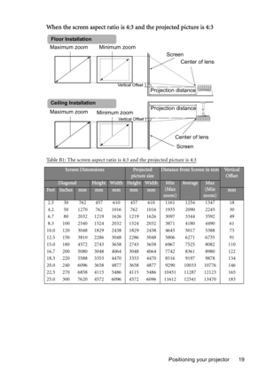 Page 19Positioning your projector 19
When the screen aspect ratio is 4:3 and the projected picture is 4:3
Table B1: The screen aspect ratio is 4:3 and the projected picture is 4:3
Screen DimensionsProjected 
picture sizeDistance from Screen in mmVe r t i c a l  
Offset
DiagonalHeightWidthHeightWidthMin
(Max 
zoom)Av e r a g eMax
(Min 
zoom)
FeetInchesmmmmmmmmmmmm
2.5 30 762 457 610 457 610 1161 1254 1347 18
4.2 50 1270 762 1016 762 1016 1935 2090 2245 30
6.7 80 2032 1219 1626 1219 1626 3097 3344 3592 49
8.3 100...