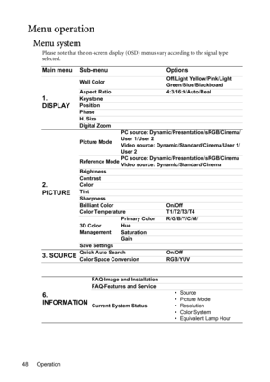 Page 48Operation 48
Menu operation
Menu system
Please note that the on-screen display (OSD) menus vary according to the signal type 
selected.
Main menu Sub-menu Options
1. 
DISPLAY
Wall ColorOff/Light Yellow/Pink/Light 
Green/Blue/Blackboard
Aspect Ratio 4:3/16:9/Auto/Real
Keystone
Position
Phase
H. Size
Digital Zoom
2. 
PICTURE
Picture ModePC source: Dynamic/Presentation/sRGB/Cinema/
User 1/User 2
Video source: Dynamic/Standard/Cinema/User 1/
User 2
Reference ModePC source: Dynamic/Presentation/sRGB/Cinema...