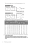 Page 20Positioning your projector 20
When the screen aspect ratio is 4:3 and the projected picture is 16:10
Table B2: The screen aspect ratio is 4:3 and the projected picture is 16:10
There is 3% tolerance among these numbers in Table A1, Table A2, Table B1, and Table B2 due 
to optical component variations. 
BenQ recommends that if you intend to permanently install the projector, you should 
physically test the projection size and distance using the actual projector in situ before you 
permanently install it,...