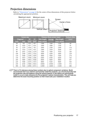 Page 17Positioning your projector 17
Projection dimensions
Refer to Dimensions on page 64 for the center of lens dimensions of this projector before 
calculating the appropriate position.
There is 3% tolerance among these numbers due to optical component variations. BenQ 
recommends that if you intend to permanently install the projector, you should physically test 
the projection size and distance using the actual projector in situ before you permanently 
install it, so as to make allowance for this projectors...