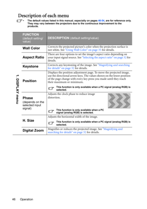 Page 46Operation 46
Description of each menu
• The default values listed in this manual, especially on pages 46-54, are for reference only. 
They may vary between the projectors due to the continuous improvement to the  
products.
FUNCTION
(default setting/
value)DESCRIPTION (default setting/value)
Wall ColorCorrects the projected picture’s color when the projection surface is 
not white. See Using Wall Color on page 35 for details.
Aspect RatioThere are four options to set the images aspect ratio depending on...