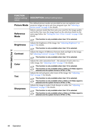 Page 48Operation 48
FUNCTION
(default setting/
value)DESCRIPTION (default setting/value)
Picture ModePre-defined picture modes are provided so you can optimize your 
projector image set-up to suit your program type. See Selecting a 
picture mode on page 34 for details.
Reference 
Mode
Selects a picture mode that best suits your need for the image quality 
and further fine-tune the image based on the selections listed on the 
same page below. See Setting the User 1/User 2 mode on page 34 for 
details.
This...