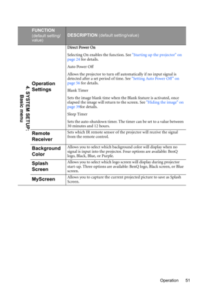 Page 51Operation 51
FUNCTION
(default setting/
value)DESCRIPTION (default setting/value)
Operation 
Settings
Direct Power On
Selecting On enables the function. See Starting up the projector on 
page 24 for details.
Auto Power Off
Allows the projector to turn off automatically if no input signal is 
detected after a set period of time. See Setting Auto Power Off  on 
page 56 for details.
Blank Timer
Sets the image blank time when the Blank feature is activated, once 
elapsed the image will return to the screen....