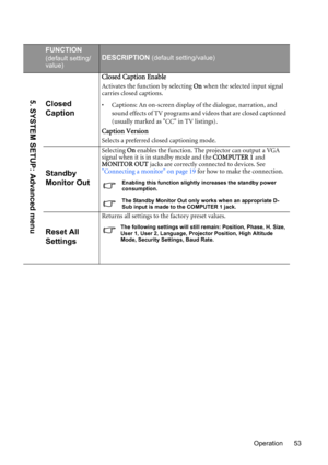 Page 53Operation 53
FUNCTION
(default setting/
value)DESCRIPTION (default setting/value)
Closed 
Caption
Closed Caption Enable
Activates the function by selecting On when the selected input signal 
carries closed captions.
• Captions: An on-screen display of the dialogue, narration, and 
sound effects of TV programs and videos that are closed captioned 
(usually marked as CC in TV listings).
Caption Version
Selects a preferred closed captioning mode. 
Standby 
Monitor Out
Selecting On enables the function. The...