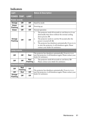 Page 61Maintenance 61
Indicators
LightStatus & Description
POWERTEMPLAMP
Power events
Orange Off OffStand-by mode
Green
FlashingOff OffPowering up
Green Off OffNormal operation
Orange
FlashingOff Off
1. The projector needs 90 seconds to cool down as it was 
abnormally shut down without the normal cooling 
down process. Or
2. The projector needs to cool for 90 seconds after the 
power is turned off. Or
3. The projector has shutdown automatically. If you try to 
re-start the projector, it will shutdown again....