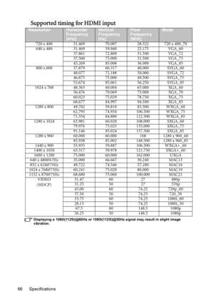 Page 66Specifications 66
Supported timing for HDMI input
Displaying a 1080i(1125i)@60Hz or 1080i(1125i)@50Hz signal may result in slight image 
vibration.
ResolutionHorizontal 
Frequency 
(kHz)Ve r t i ca l  
Frequency 
(Hz)Pixel 
Frequency 
(MHz)Mode
720 x 400 31.469 70.087 28.322 720 x 400_70
640 x 480 31.469 59.940 25.175 VGA_60
37.861 72.809 31.500 VGA_72
37.500 75.000 31.500 VGA_75
43.269 85.008 36.000 VGA_85
800 x 600 37.879 60.317 40.000 SVGA_60
48.077 72.188 50.000 SVGA_72
46.875 75.000 49.500 SVGA_75...