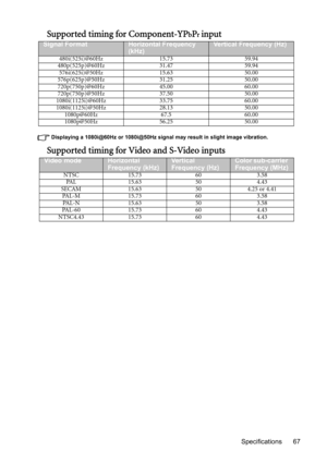 Page 67Specifications 67
Supported timing for Component-YPbPr input
Displaying a 1080i@60Hz or 1080i@50Hz signal may result in slight image vibration.
Supported timing for Video and S-Video inputs
Signal FormatHorizontal Frequency 
(kHz)Vertical Frequency (Hz)
480i(525i)@60Hz 15.73 59.94
480p(525p)@60Hz 31.47 59.94
576i(625i)@50Hz 15.63 50.00
576p(625p)@50Hz 31.25 50.00
720p(750p)@60Hz 45.00 60.00
720p(750p)@50Hz 37.50 50.00
1080i(1125i)@60Hz 33.75 60.00
1080i(1125i)@50Hz 28.13 50.00
1080p@60Hz 67.5 60.00...