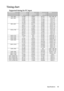 Page 65Specifications 65
Timing chart
Supported timing for PC input
ResolutionHorizontal 
Frequency 
(kHz)Ve r t i ca l  
Frequency 
(Hz)Pixel 
Frequency 
(MHz)Mode
720 x 400 31.469 70.087 28.322 720 x 400_70
640 x 480 31.469 59.940 25.175 VGA_60
37.861 72.809 31.500 VGA_72
37.500 75.000 31.500 VGA_75
43.269 85.008 36.000 VGA_85
800 x 600 37.879 60.317 40.000 SVGA_60
48.077 72.188 50.000 SVGA_72
46.875 75.000 49.500 SVGA_75
53.674 85.061 56.250 SVGA_85
1024 x 768 48.363 60.004 65.000 XGA_60
56.476 70.069 75.000...