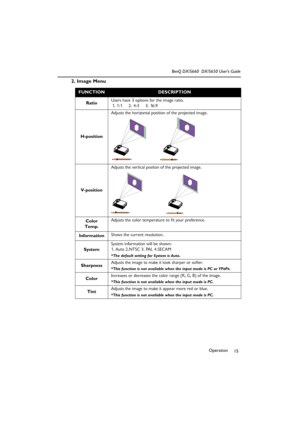 Page 20Operation
15 BenQ DX/S660  DX/S650 User’s Guide
2. Image Menu   
  
FUNCTIONDESCRIPTION
RatioUsers have 3 options for the image ratio.
 1. 1:1     2. 4:3     3. 16:9
H-positionAdjusts the horizontal position of the projected image.  
V-positionAdjusts the vertical positon of the projected image. 
Color 
Temp.Adjusts the color temperature to f it your preference.
InformationShows the current resolution.
SystemSystem information will be shown:
1. Auto 2.NTSC 3. PAL 4.SECAM 
*The default setting for System...