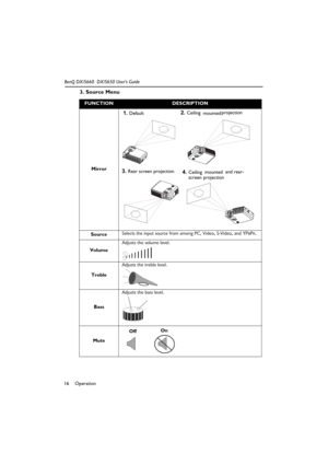 Page 21Operation 16BenQ DX/S660  DX/S650 User’s Guide
3. Source Menu  
FUNCTIONDESCRIPTION
Mirror 
SourceSelects the input source from among PC, Video, S-Video, and YP
BPR.
VolumeAdjusts the volume level.
TrebleAdjusts the treble level. 
BassAdjusts the bass level.
Mute
1. Default   2. Ceiling 
mounted projection
3. Rear screen projection4. Ceiling    
mounted and rear- 
screen projection
OffOn 
