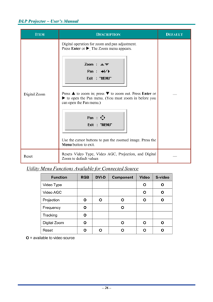 Page 32
DDDLLLPPP   PPPrrrooojjjeeeccctttooorrr   –––   UUUssseeerrr’’’sss   MMMaaannnuuuaaalll   
ITEM DESCRIPTION DEFAULT 
Digital Zoom 
Digital operation for zoom and pan adjustment.  
Press Enter or X. The Zoom menu appears. 
 
Press S to zoom in; press T to zoom out. Press Enter or 
X to open the Pan menu. (You must zoom in before you 
can open the Pan menu.) 
 
Use the cursor buttons to pan the zoomed image. Press the 
Menu button to exit. 
— 
Reset Resets Video Type, Video AGC, Projection, and Digital...