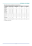 Page 25
DDDLLLPPP   PPPrrrooojjjeeeccctttooorrr   –––   UUUssseeerrr’’’sss   MMMaaannnuuuaaalll   
Main Menu Functions Available for Connected Source 
Function RGB DVI-D Component  Video S-video 
Application 
Function O O O O O 
Brightness O O O O O 
Contrast O O O O O 
White Peak O O O O O 
Sharpness O O O O O 
Color Temp O O O O O 
Saturation   O O O 
Tint   O O O 
Color Space 
Transfer O O O O O 
Reset O O O O O 
O = available to video source 
 
– 19 –  