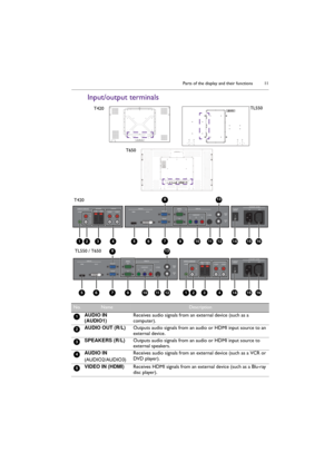 Page 11Parts of the display and their functions 11
Input/output terminals
T420TL550
T650
No.NameDescription
AUDIO IN 
(AUDIO1)Receives audio signals from an external device (such as a 
computer).
AUDIO OUT (R/L)Outputs audio signals from an audio or HDMI input source to an 
external device.
SPEAKERS (R/L)  Outputs audio signals from an audio or HDMI input source to 
external speakers.
AUDIO IN
(AUDIO2/AUDIO3)Receives audio signals from an external device (such as a VCR or 
DV D pl aye r).
VIDEO IN...