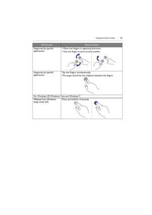 Page 29Using the touch screen 29
Supported by specific 
applications• Move two fingers in opposing directions.
• Use one finger to pivot around another.
Supported by specific 
applicationsTap two fingers simultaneously.
The target should be the midpoint between the fingers.
For Windows XP, Windows Vista and Windows 7
Wakeup from Windows 
sleep mode (S3)Press and hold for 4 seconds.
OS functionsGesture actions 