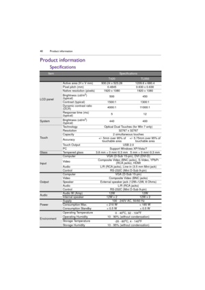 Page 40Product information 40
Product information
Specifications
ItemSpecifications
T420TL550
LCD panelActive area (H x V mm) 930.24 x 523.26 1209.6 x 680.4
Pixel pitch (mm) 0.4845 0.630 x 0.630
Native resolution (pixels) 1920 x 1080 1920 x 1080
Brightness (cd/m
2) 
(typical)500 450
Contrast (typical) 1500:1 1300:1
Dynamic contrast ratio 
(DCR)4000:1 11000:1
Response time (ms) 
(typical)512
SystemBrightness (cd/m2) 
(typical)440 400
TouchTechnology Optical Dual Touches (for Win 7 only)
Resolution 32767 x 32767...