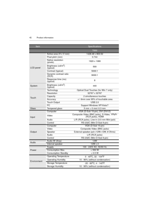 Page 42Product information 42
ItemSpecifications
T650
LCD panelActive area (H x V mm) 1428.48 x 803.52
Pixel pitch (mm) 0.744
Native resolution 
(pixels)1920 x 1080
Brightness (cd/m
2) 
(typical)500
Contrast (typical) 5000:1
Dynamic contrast ratio 
(DCR)9000:1
Response time (ms) 
(typical)8
SystemBrightness (cd/m2) 
(typical)440
TouchTechnology Optical Dual Touches (for Win 7 only)
Resolution 32767 x 32767
Capacity 2 simultaneous touches
Accuracy  +/- 6mm over 95% of touchable area
Touch Output USB 2.0
PC...