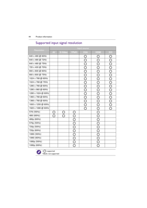 Page 44Product information 44
Supported input signal resolution
ResolutionInput source
AVS-VideoYPbPrVGAHDMIDVI
640 x 480 @ 60Hz
640 x 480 @ 72Hz
640 x 480 @ 75Hz
720 x 400 @ 70Hz
800 x 600 @ 60Hz
800 x 600 @ 75Hz
1024 x 768 @ 60Hz
1024 x 768 @ 75Hz
1280 x 768 @ 60Hz
1280 x 960 @ 60Hz
1280 x 1024 @ 60Hz
1360 x 768 @ 60Hz
1366 x 768 @ 60Hz 
1600 x 1200 @ 60Hz
1920 x 1080 @ 60Hz
576i (50Hz)
480i (60Hz)
480p (60Hz)
576p (50Hz)
720p (50Hz)
720p (60Hz)
1080i (50Hz)
1080i (60Hz)
1080p (50Hz)
1080p (60Hz)
• :...