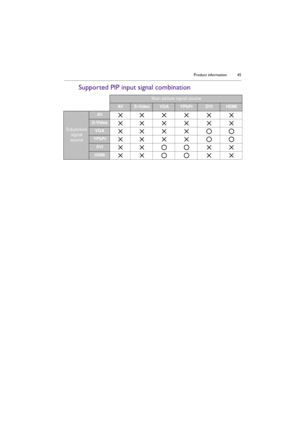 Page 45Product information 45
Supported PIP input signal combination
Main picture signal source
AVS-VideoVGAYPbPrDVIHDMI
Sub picture 
signal 
source
AV
S-Video
VGA
YPbPr
DVI
HDMI 