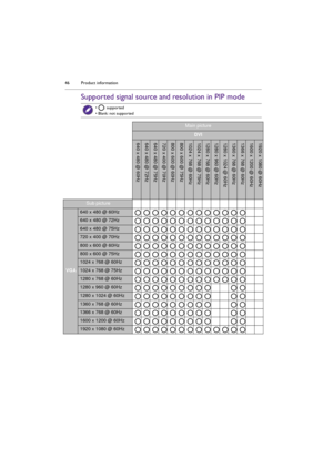 Page 46Product information 46
Supported signal source and resolution in PIP mode 
• : supported
• Blank: not supported
Main picture
DVI
Sub picture
VGA
640 x 480 @ 60Hz
640 x 480 @ 72Hz
640 x 480 @ 75Hz
720 x 400 @ 70Hz
800 x 600 @ 60Hz
800 x 600 @ 75Hz
1024 x 768 @ 60Hz
1024 x 768 @ 75Hz
1280 x 768 @ 60Hz
1280 x 960 @ 60Hz
1280 x 1024 @ 60Hz
1360 x 768 @ 60Hz
1366 x 768 @ 60Hz 
1600 x 1200 @ 60Hz
1920 x 1080 @ 60Hz
640 x 480 @ 60Hz640 x 480 @ 72Hz640 x 480 @ 75Hz720 x 400 @ 70Hz800 x 600 @ 60Hz800 x 600 @...