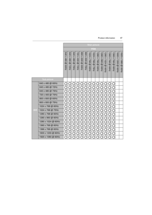 Page 47Product information 47
Main picture
VGA
Sub picture
DVI
640 x 480 @ 60Hz
640 x 480 @ 72Hz
640 x 480 @ 75Hz
720 x 400 @ 70Hz
800 x 600 @ 60Hz
800 x 600 @ 75Hz
1024 x 768 @ 60Hz
1024 x 768 @ 75Hz
1280 x 768 @ 60Hz
1280 x 960 @ 60Hz
1280 x 1024 @ 60Hz
1360 x 768 @ 60Hz
1366 x 768 @ 60Hz 
1600 x 1200 @ 60Hz
1920 x 1080 @ 60Hz
640 x 480 @ 60Hz640 x 480 @ 72Hz640 x 480 @ 75Hz720 x 400 @ 70Hz800 x 600 @ 60Hz800 x 600 @ 75Hz1024 x 768 @ 60Hz1024 x 768 @ 75Hz1280 x 768 @ 60Hz1280 x 960 @ 60Hz1280 x 1024 @...