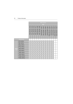 Page 52Product information 52
 
Main picture
DVI
Sub picture
YPbP
r
576i (50Hz)
480i (60Hz)
480p (60Hz)
576p (50Hz)
720p (50Hz)
720p (60Hz)
1080i (50Hz)
1080i (60Hz)
1080p (50Hz)
1080p (60Hz)
640 x 480 @ 60Hz640 x 480 @ 72Hz640 x 480 @ 75Hz720 x 400 @ 70Hz800 x 600 @ 60Hz800 x 600 @ 75Hz1024 x 768 @ 60Hz1024 x 768 @ 75Hz1280 x 768 @ 60Hz1280 x 960 @ 60Hz1280 x 1024 @ 60Hz1360 x 768 @ 60Hz1366 x 768 @ 60Hz 1600 x 1200 @ 60Hz1920 x 1080 @ 60Hz 