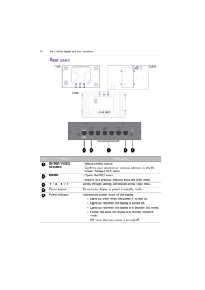 Page 10Parts of the display and their functions 10
Rear panel 
T420 TL550
T650
12345
No.NameDescription
ENTER/VIDEO 
SOURCE• Selects a video source.
• Confirms your selection or enters a submenu in the On-
Screen Display (OSD) menu.
MENU• Opens the OSD menu.
• Returns to a previous menu or exits the OSD menu.
 /  /  / Scrolls through settings and options in the OSD menu.
Power button Turns on the display or puts it in standby mode.
Power indicator Indicates the power status of the display:
-  Lights up...