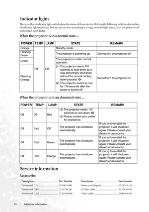 Page 2424 Additional information  
Indicator lights
There are three indicator lights which show the status of the projector. Refer to the following table for description 
of indicator light operation. If they indicate that something is wrong, note the light status, turn the projector off 
and contact your dealer. 
When the projector is in a normal state ... 
When the projector is in an abnormal state ... 
Service information
Accessories 
POWER TEMP LAMP STATE REMARK
Orange
Off OffStandby mode.
Flashing...