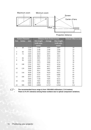 Page 20Positioning your projector 14
• The recommended focus range is from 1500-8000 millimeters (1.5-8 meters).
• There is 3%-5% tolerance among these numbers due to optical component variations.
Screen DiameterDistance from Screen in mmVertical Offset in mmFeetInchesmmMin length 
(with max. 
zoom)Ave r a g eMax length 
(with min. 
zoom)
4 48 1219 1745 1876 2007 18
1500 2148 2199 2250 23
5 60 1524 2182 2345 2509 23
6 72 1829 2618 2815 3011 27
2000 2863 3078 3293 30
7 84 2134 3055 3284 3513 32
8 96 2438 3491...