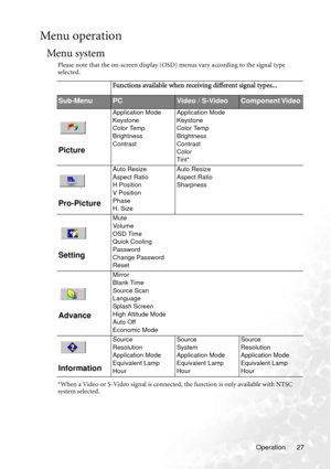 Page 33Operation 27
Menu operation
Menu system
Please note that the on-screen display (OSD) menus vary according to the signal type 
selected.
*When a Video or S-Video signal is connected, the function is only available with NTSC 
system selected.
Functions available when receiving different signal types...
Sub-MenuPCVideo / S-VideoComponent Video 
Picture
Application Mode
Keystone
Color Temp
Brightness
ContrastApplication Mode
Keystone
Color Temp
Brightness
Contrast
Color
Tint*
Pro-Picture
Auto Resize
Aspect...