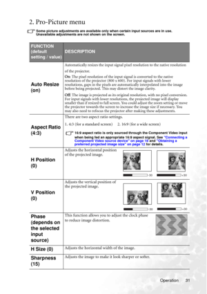 Page 37Operation 31
2. Pro-Picture menu
Some picture adjustments are available only when certain input sources are in use. 
Unavailable adjustments are not shown on the screen.
FUNCTION 
(default 
setting / value)
DESCRIPTION
Auto Resize 
(on)
Automatically resizes the input signal pixel resolution to the native resolution 
of the projector.
On: The pixel resolution of the input signal is converted to the native 
resolution of the projector (800 x 600). For input signals with lower 
resolutions, gaps in the...