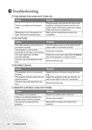 Page 50Troubleshooting 44
Troubleshooting
THE PROJECTOR DOES NOT TURN ON.
NO PICTURE
BLURRED IMAGE
REMOTE CONTROL DOES NOT WORK
CauseRemedy
There is no power from the power 
cable.Plug the power cord into the AC inlet on the 
projector, and plug the power cord into the 
power outlet. If the power outlet has a switch, 
make sure that it is switched on.
Attempting to turn the projector on 
again during the cooling process.Wait until the cooling down process has 
completed.
CauseRemedy
The video source is not...