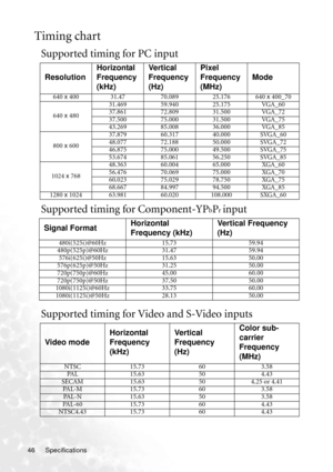 Page 52Specifications 46
Timing chart
Supported timing for PC input
Supported timing for Component-YP
bPr input
Supported timing for Video and S-Video inputs
ResolutionHorizontal 
Frequency 
(kHz)Ve rt i c a l  
Frequency 
(Hz)Pixel 
Frequency 
(MHz)Mode
640 x 400 31.47 70.089 25.176 640 x 400_70
640 x 48031.469 59.940 25.175 VGA_60
37.861 72.809 31.500 VGA_72
37.500 75.000 31.500 VGA_75
43.269 85.008 36.000 VGA_85
800 x 60037.879 60.317 40.000 SVGA_60
48.077 72.188 50.000 SVGA_72
46.875 75.000 49.500 SVGA_75...