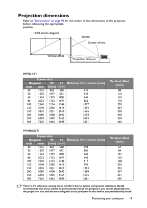 Page 19
Positioning your projector 19
Projection dimensions
Refer to Dimensions on page 99  for the center of lens dimensions of this projector 
before calculating the appropriate 
position.
MP780 ST+
MW860USTi
There is 3% tolerance among these numbers  due to optical component variations. BenQ 
recommends that if you intend to permanently inst all the projector, you should physically test 
the projection size and distance using the actual pr ojector in situ before you permanently install 
Screen size
Distance...