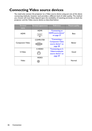 Page 26Connection 26
Connecting Video source devices
You need only connect the projector to a Video source device using just one of the above 
connecting methods, however each provides a different level of video quality. The method 
you choose will most likely depend upon the availability of matching terminals on both the 
projector and the Video source device as described below:
Te r m i n a l
nameTerminal appearanceReferencePicture quality
HDMIHDMIConnecting an 
HDMI source device 
on page 27Best
Component...