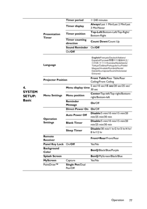 Page 77Operation
77
4. 
SYSTEM 
SETUP: 
Basic
Presentation 
TimerTimer period1~240 minutes
Timer displayAlways/Last 1 Min/Last 2 Min/Last 
3 Min/Never
Timer positionTop-Left/Bottom-Left/Top-Right/
Bottom-Right
Timer counting 
directionCount Down/Count Up
Sound ReminderOn/Off
On/Off
Language
Projector PositionFront Table/Rear Table/Rear 
Ceiling/Front Ceiling
Menu SettingsMenu display time5 sec/10 sec/15 sec/20 sec/25 sec/
30 sec
Menu positionCenter/Top-left/Top-right/Bottom-
right/Bottom-left
Reminder...