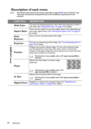 Page 80Operation 80
Description of each menu
• The default values listed in this manual, especially on pages 80-89, are for reference only. 
They may vary between the projectors due to the continuous improvement to the  
products.
FUNCTIONDESCRIPTION
Wall ColorCorrects the projected picture’s color when the projection surface is 
not white. See Using Wall Color on page 41 for details.
Aspect RatioThere are four options to set the images aspect ratio depending on 
your input signal source. See Selecting the...