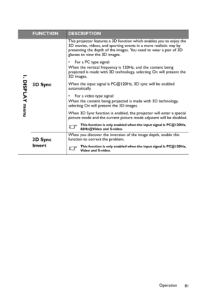 Page 81Operation
81
FUNCTIONDESCRIPTION
3D Sync
This projector features a 3D function which enables you to enjoy the 
3D movies, videos, and sporting events in a more realistic way by 
presenting the depth of the images. You need to wear a pair of 3D 
glasses to view the 3D images.
• For a PC type signal:
When the vertical frequency is 120Hz, and the content being 
projected is made with 3D technology, selecting On will present the 
3D images.
When the input signal is PC@120Hz, 3D sync will be enabled...