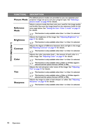 Page 82Operation 82
FUNCTION)DESCRIPTION
Picture ModePre-defined picture modes are provided so you can optimize your 
projector image set-up to suit your program type. See Selecting a 
picture mode on page 40 for details.
Reference 
Mode
Selects a picture mode that best suits your need for the image quality 
and further fine-tune the image based on the selections listed on the 
same page below. See Setting the User 1/User 2 mode on page 41 
for details.
This function is only available when User 1 or User 2 is...