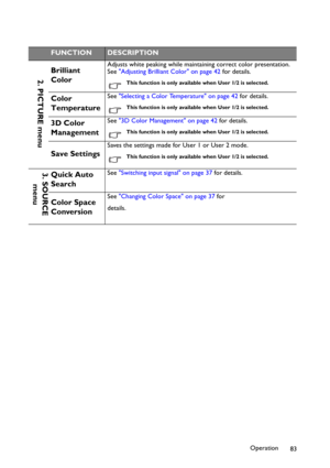 Page 83Operation
83
FUNCTIONDESCRIPTION
Brilliant 
ColorAdjusts white peaking while maintaining correct color presentation. 
See Adjusting Brilliant Color on page 42 for details.
This function is only available when User 1/2 is selected.
Color 
TemperatureSee Selecting a Color Temperature on page 42 for details.
This function is only available when User 1/2 is selected.
3D Color 
ManagementSee 3D Color Management on page 42 for details.
This function is only available when User 1/2 is selected.
Save Settings...